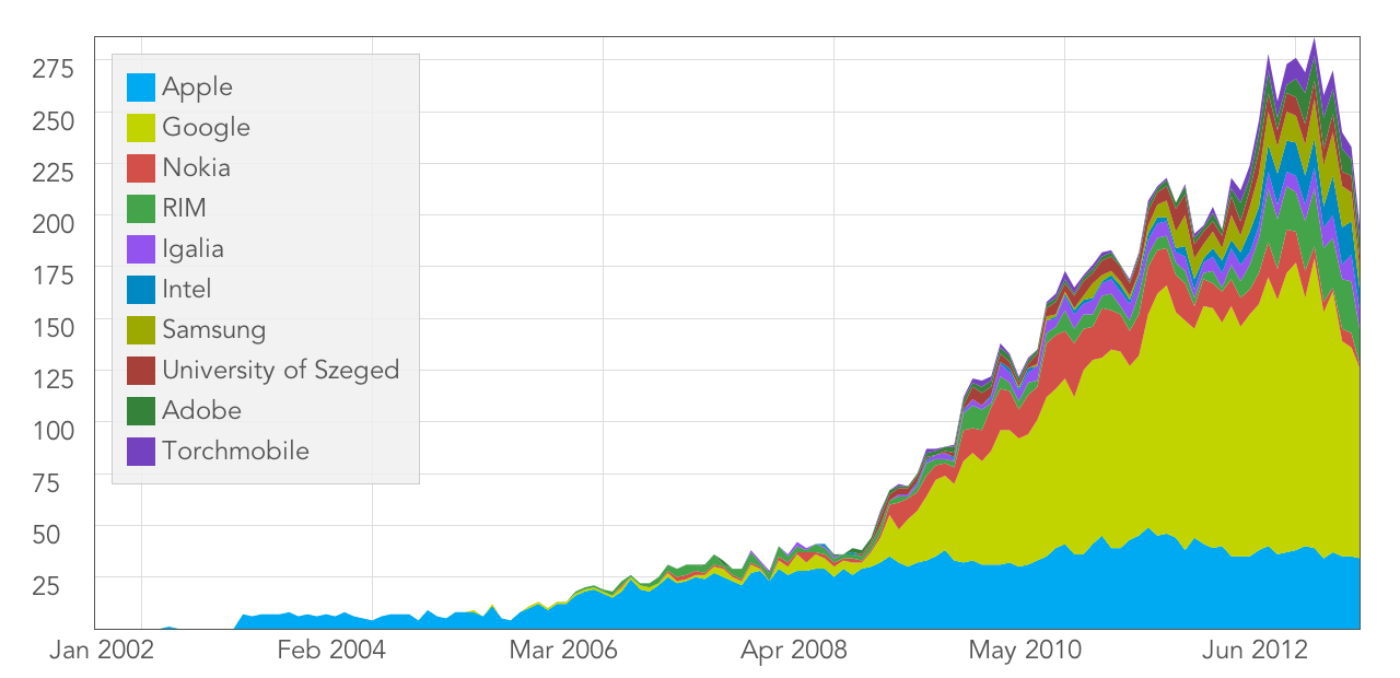 WebKit reviewed commits per company