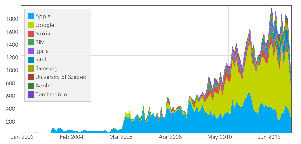 WebKit reviewed commits per company